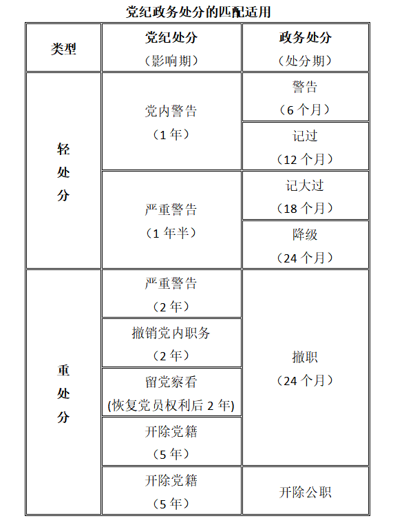 党纪处分和政务处分的匹配适用清单